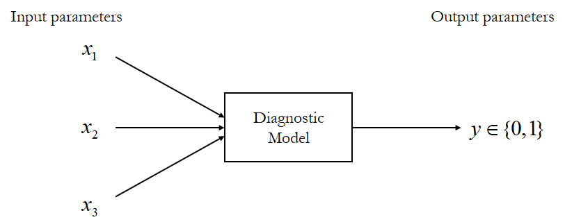 Diagnostic model